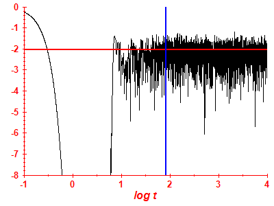 Survival probability log